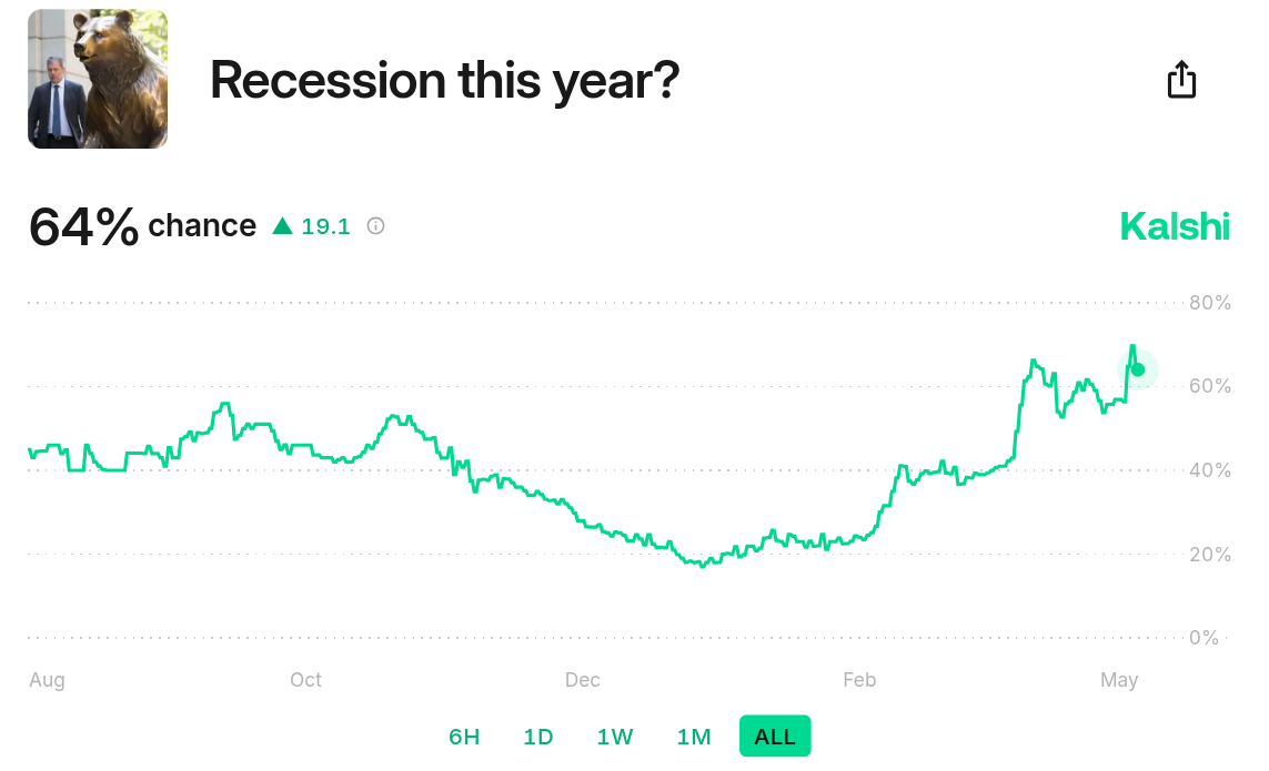 Bitcoin eyes gains as macro data makes US recession 2025 'base case'