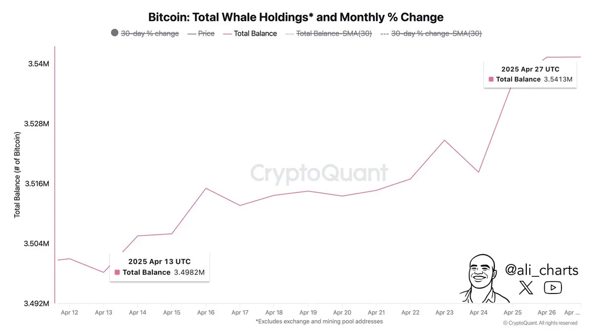 Bitcoin Total Holdings and Monthly % change | Source: Ali Martinez on X