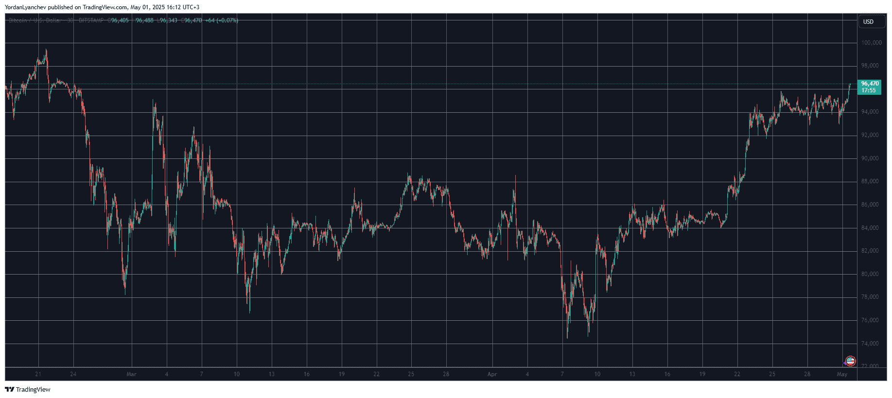 BTCUSD. Source: TradingView