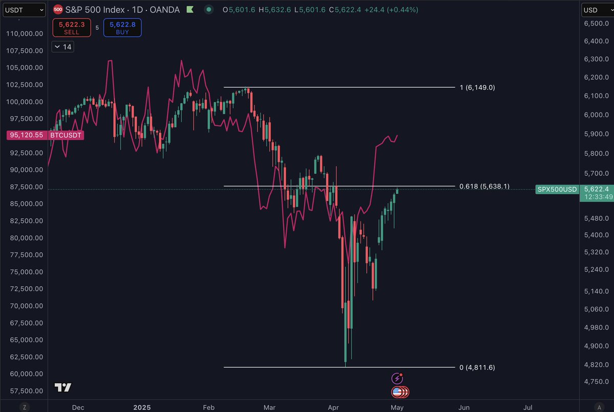Bitcoin bulls prep $97K resistance showdown as gold dips 8% from highs