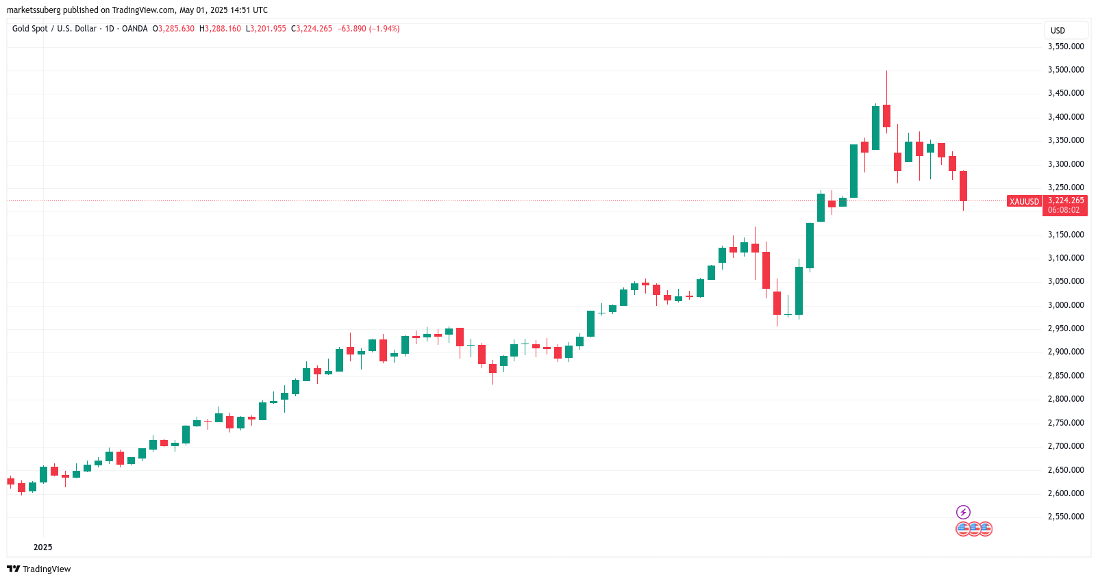 Bitcoin bulls prep $97K resistance showdown as gold dips 8% from highs