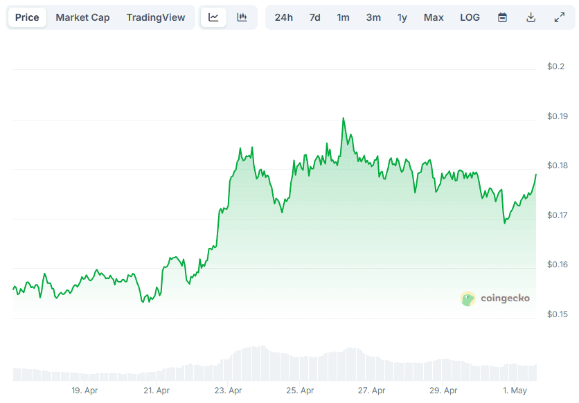 DOGE Price
