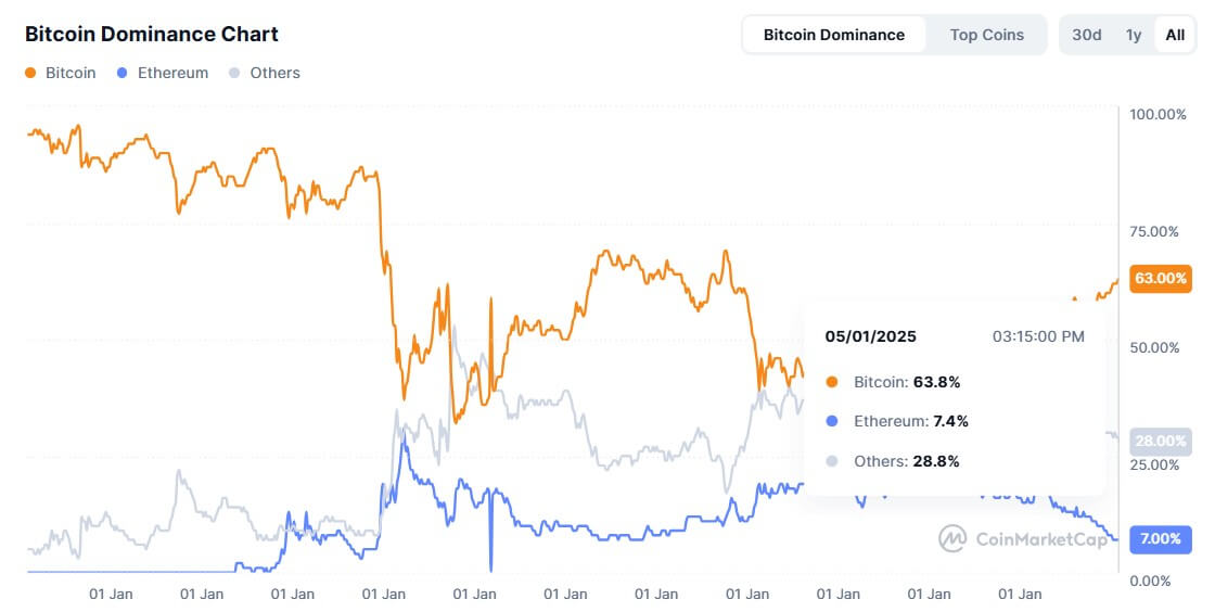 Bitcoin Dominance