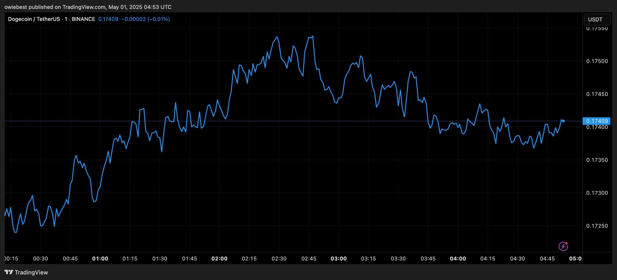 Dogecoin price chart from TradingView.com