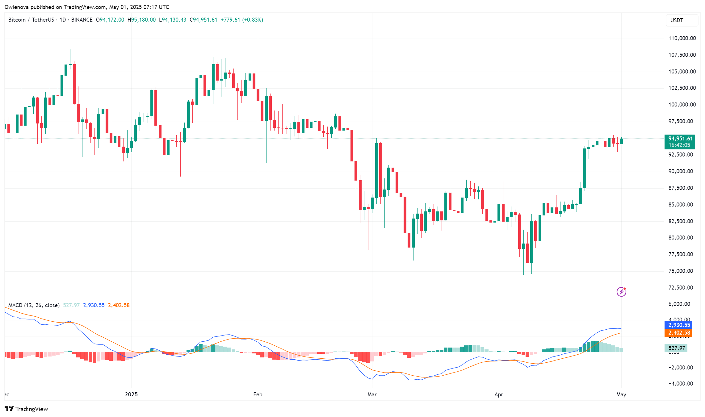Bitcoin