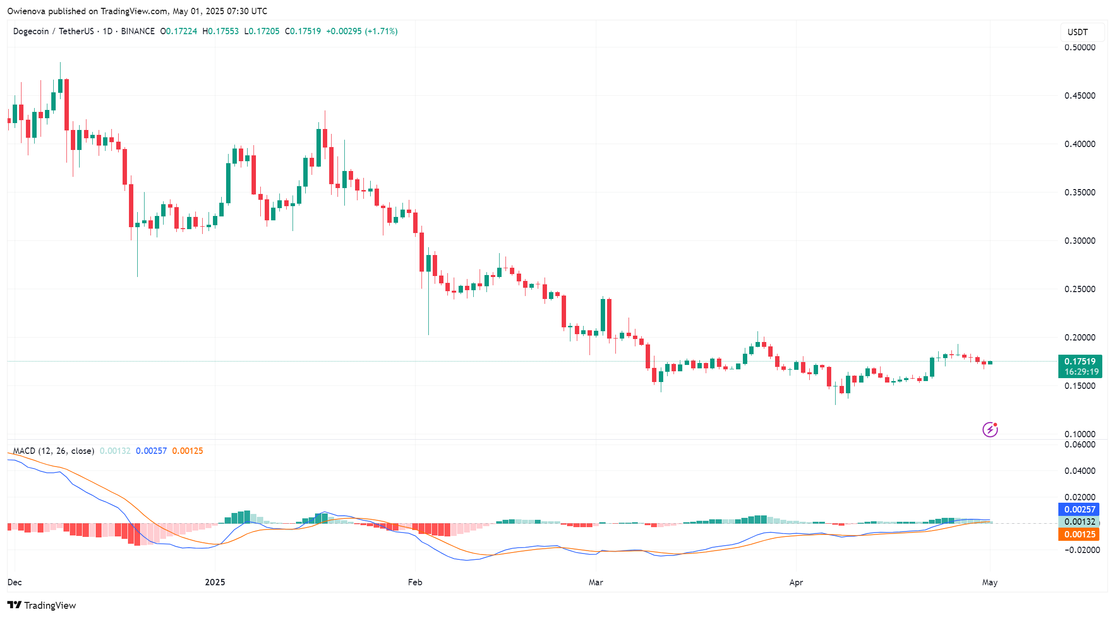 Dogecoin