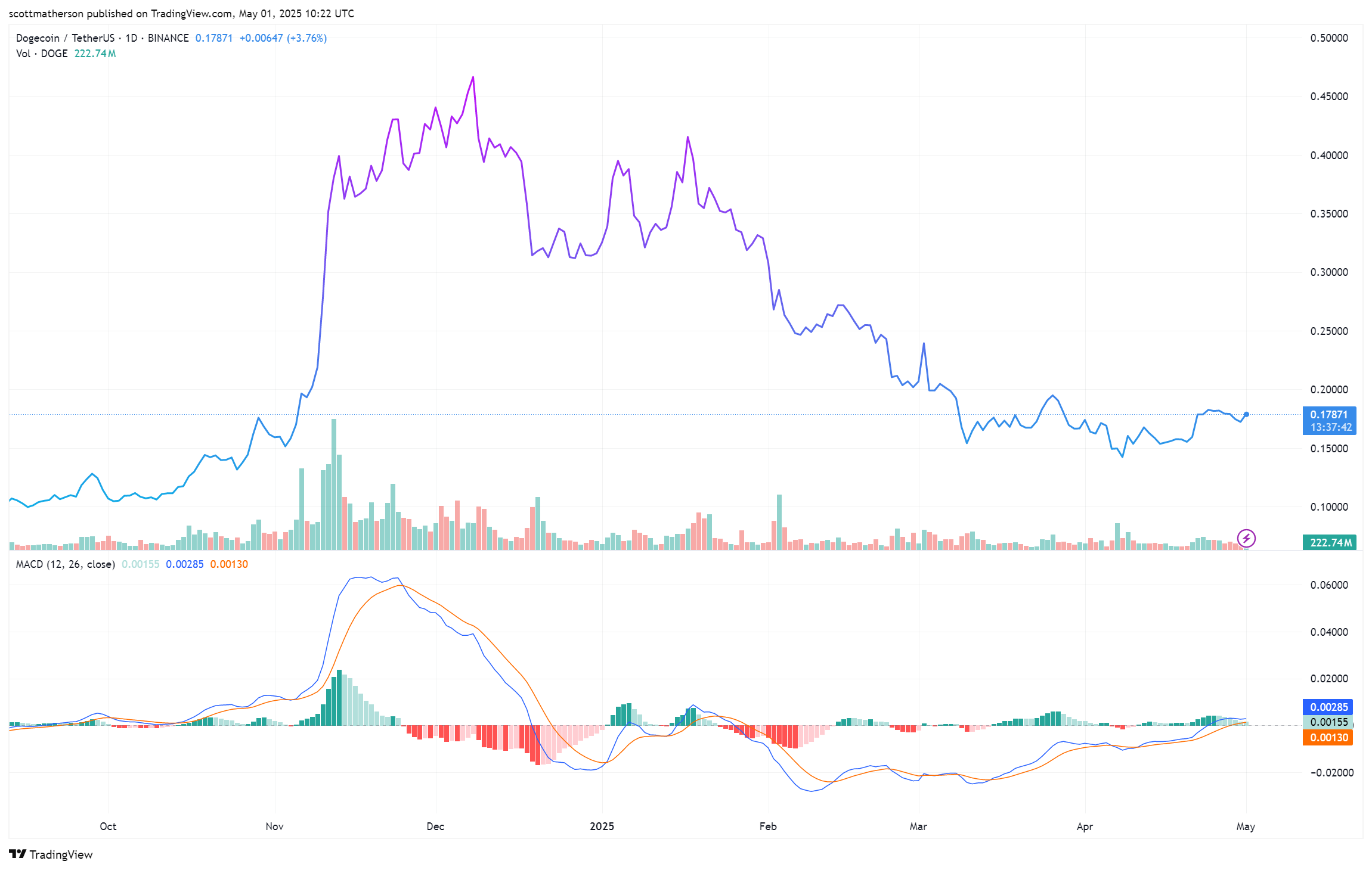 Dogecoin