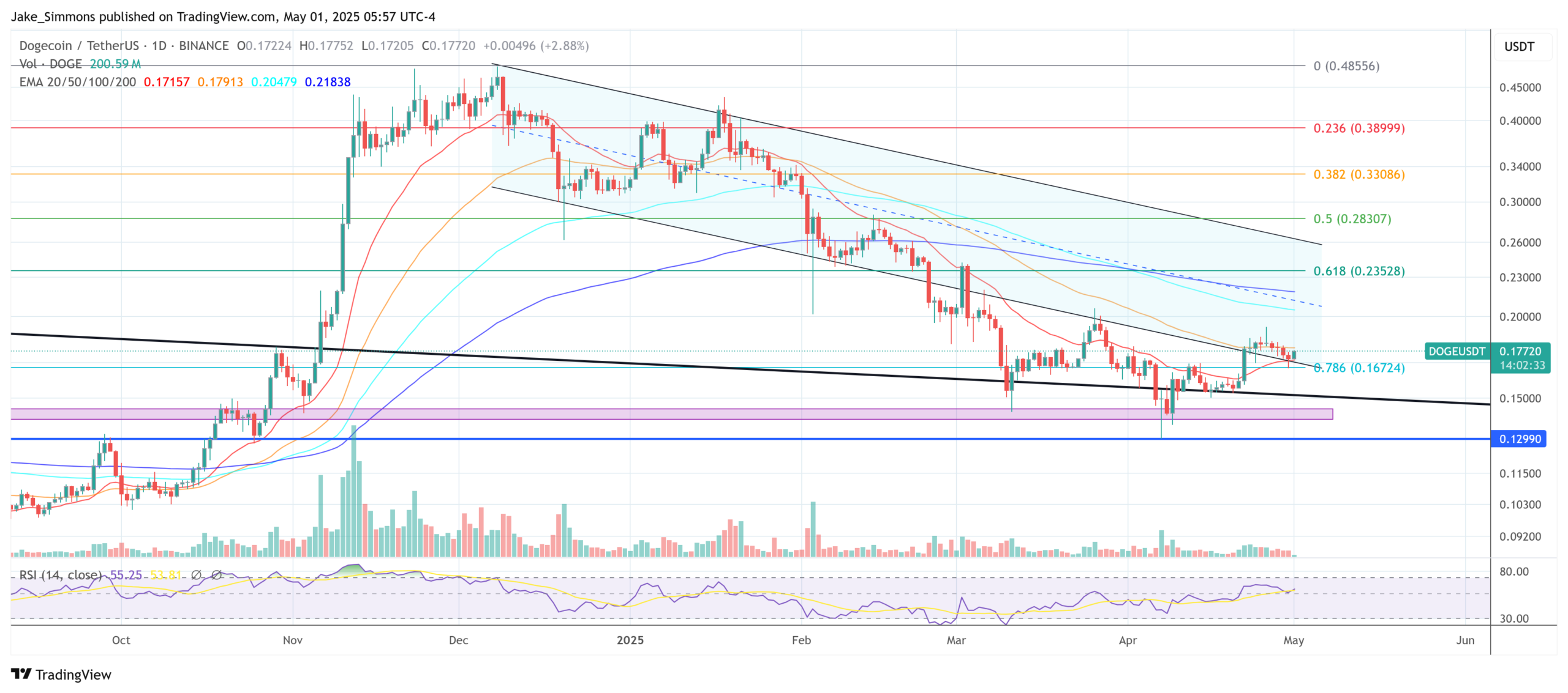 Dogecoin price