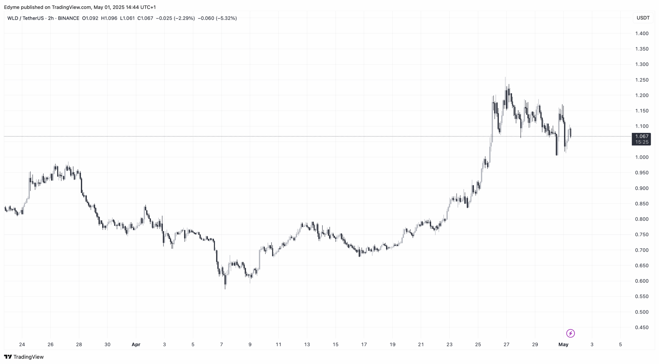 Worldcoin price chart on TradingView amid launch in US with crypto payment features
