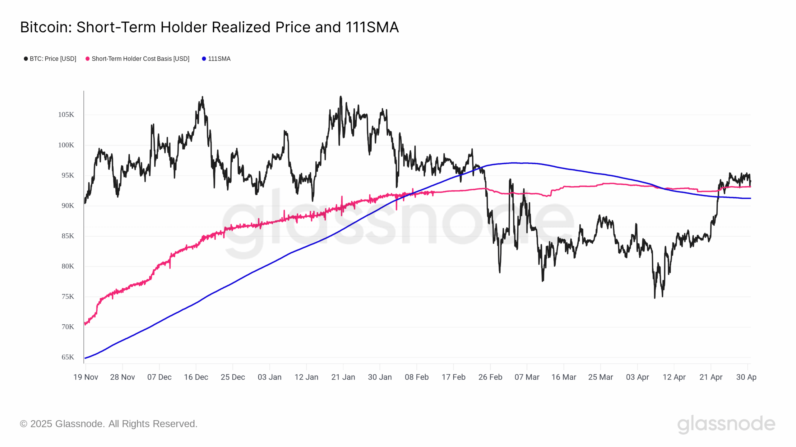 Bitcoin hodler unrealized profits near 350% as $100K risks sell-off