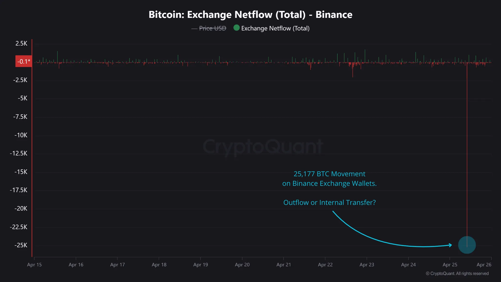 Bitcoin Exchange Netflow. Source: CryptoQuant