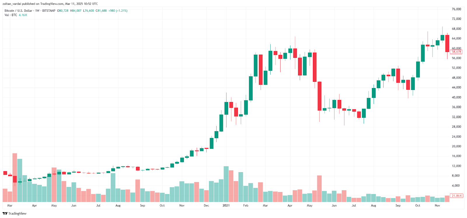 Bitcoin unsure as recession looms, US-China tariff talks kick off