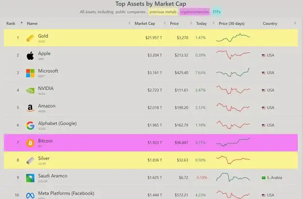 Bitcoin’s ranking by market cap