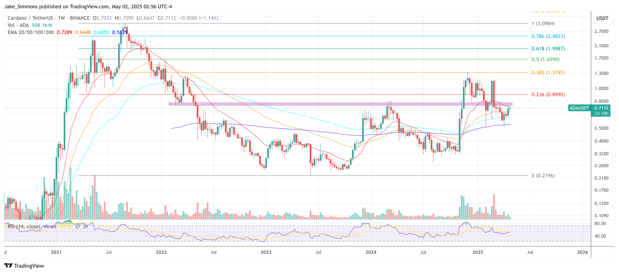 Cardano price