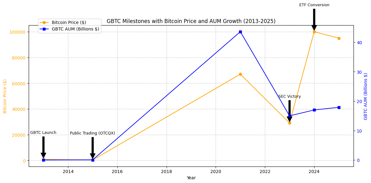Why Grayscale’s Bitcoin Trust still dominates ETF revenue in 2025