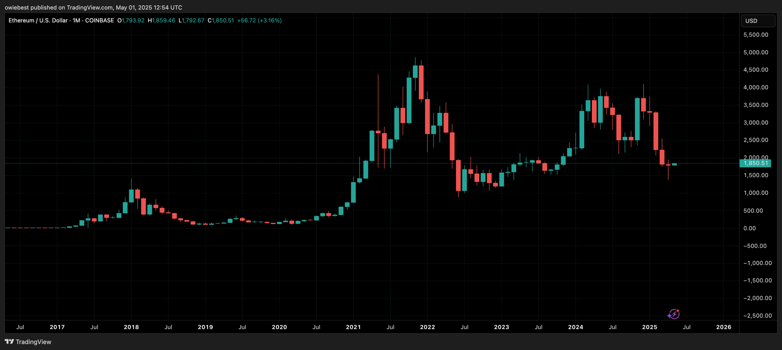 Ethereum price chart from TradingView.com