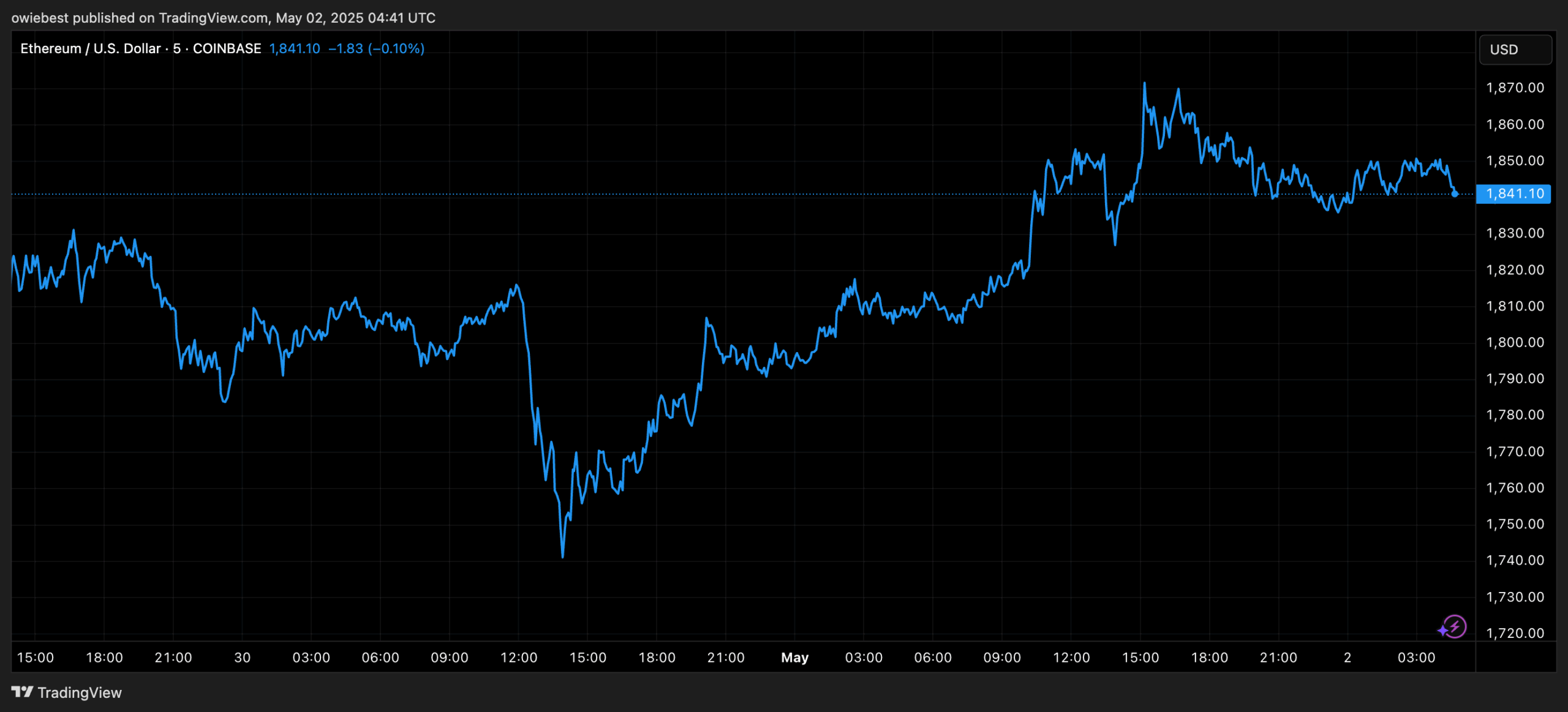 Ethereum price chart from TradingView.com