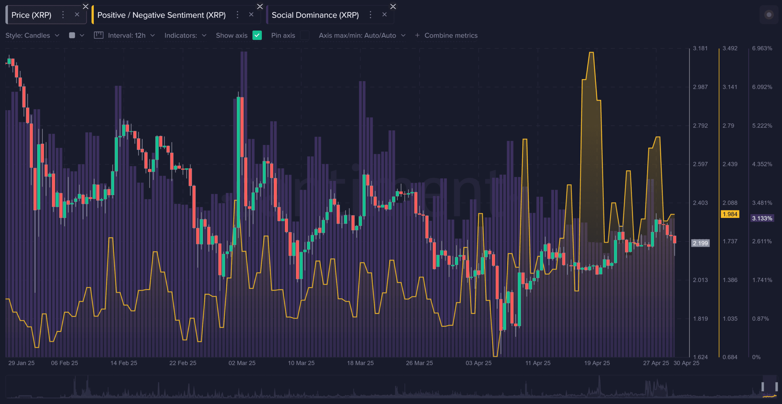Positive/Negative XRP Sentiment. Source: Santiment