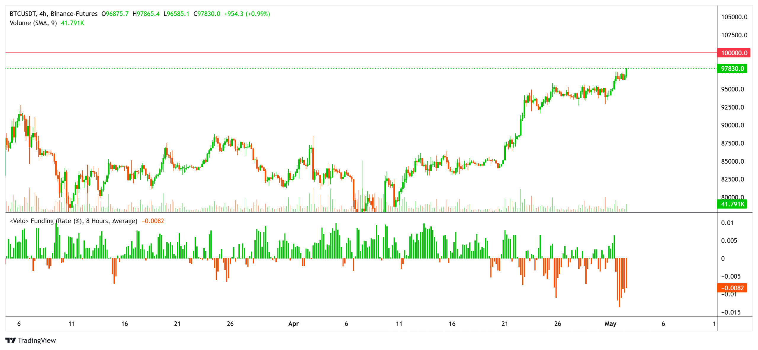 Bitcoin data, macroeconomic charts point to new BTC all-time high ‘in 100 days’ — Analysts