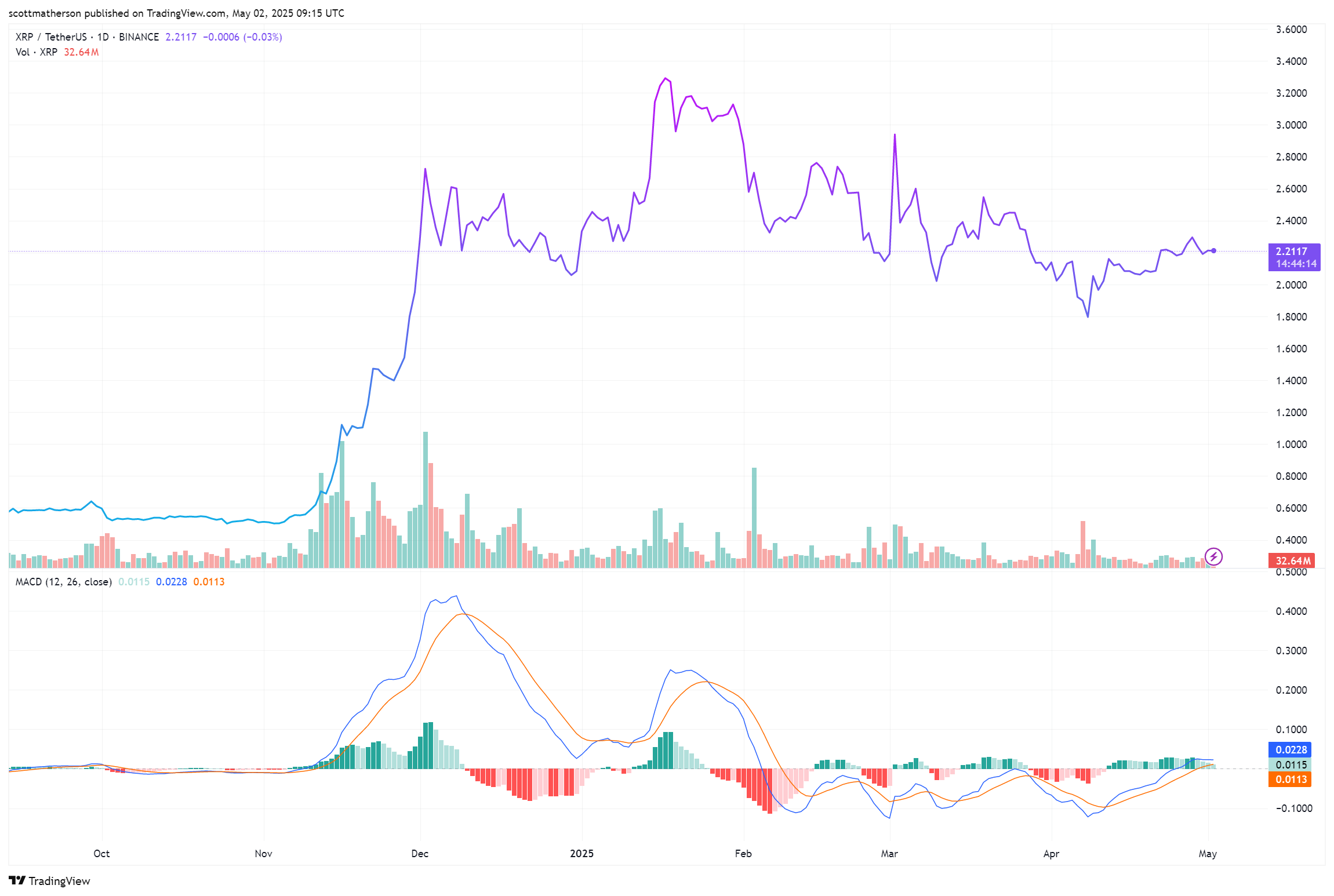 XRP