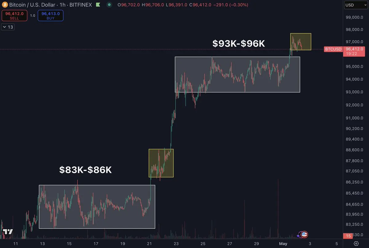 Bitcoin breaks from tight range | Source: Daan on X
