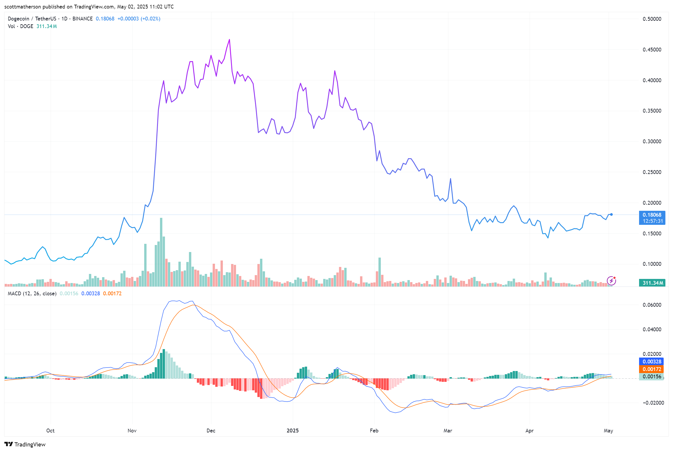 Dogecoin