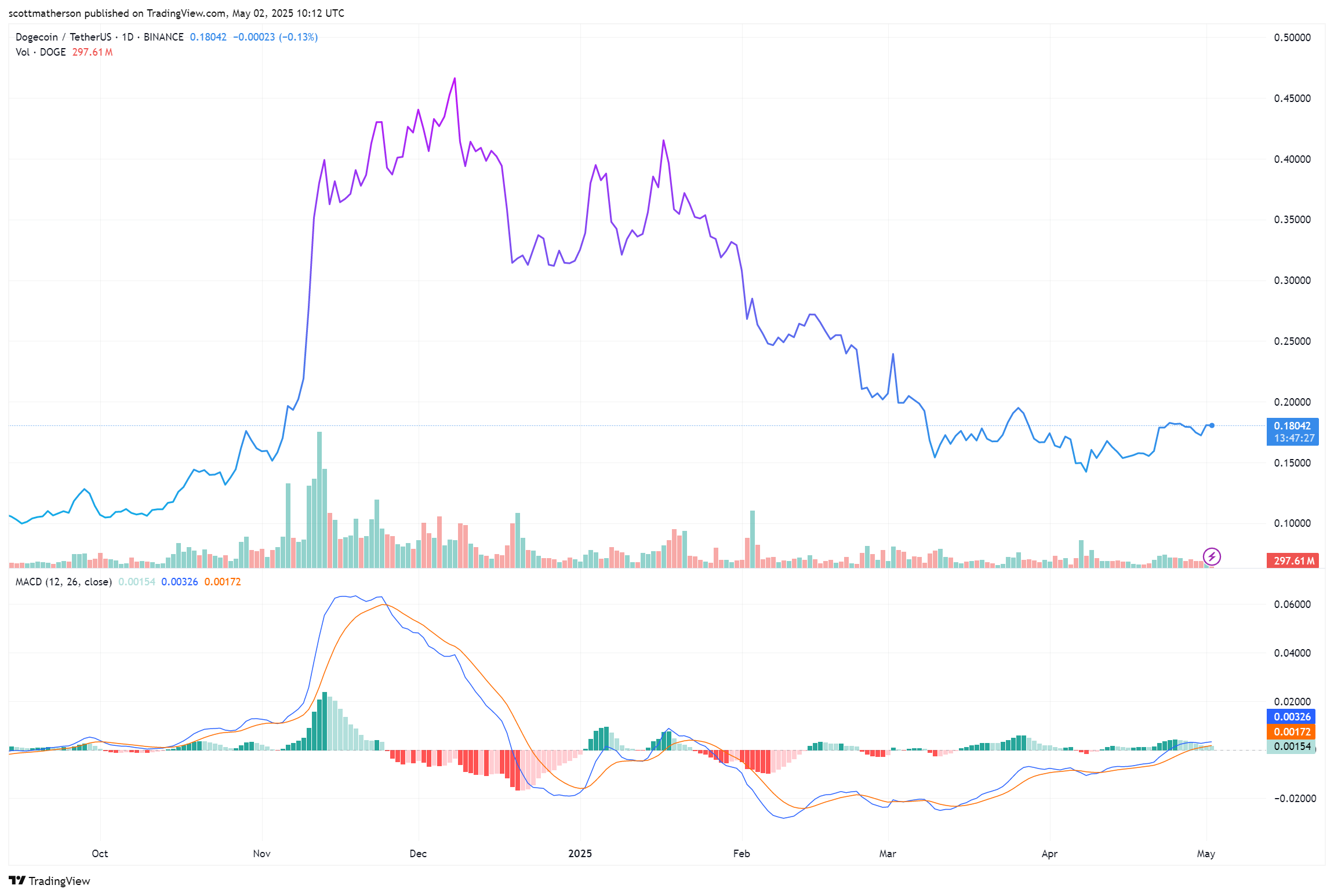 Dogecoin