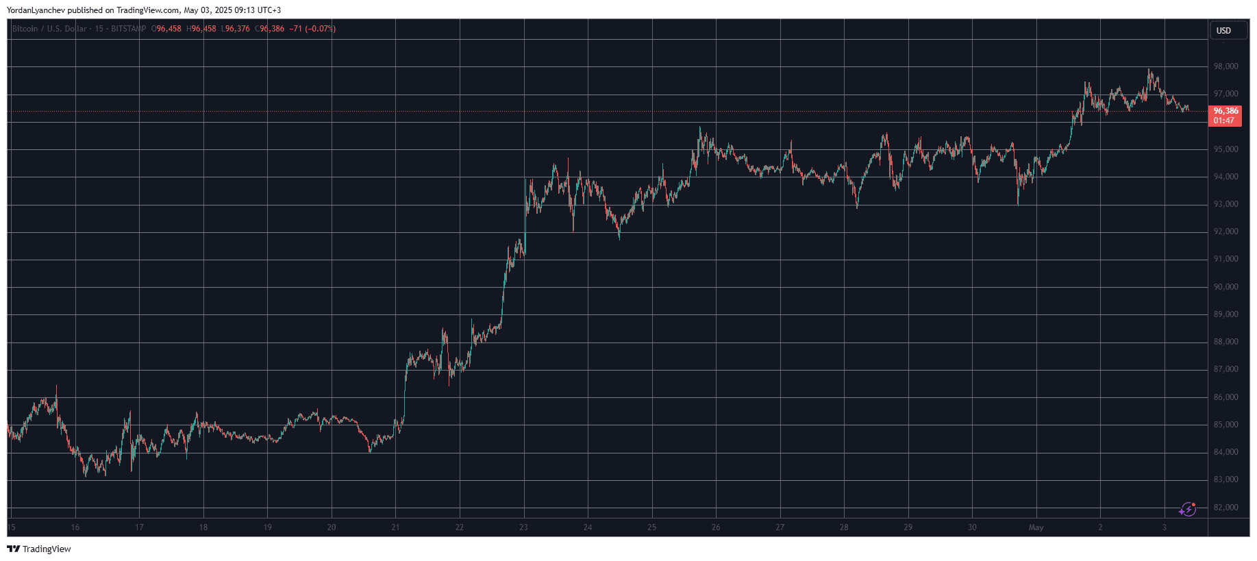 BTCUSD. Source: TradingView