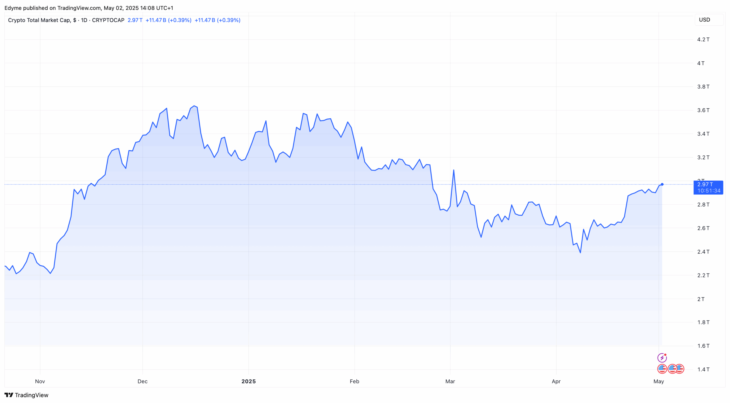The global crypto market cap valuation on TradingView