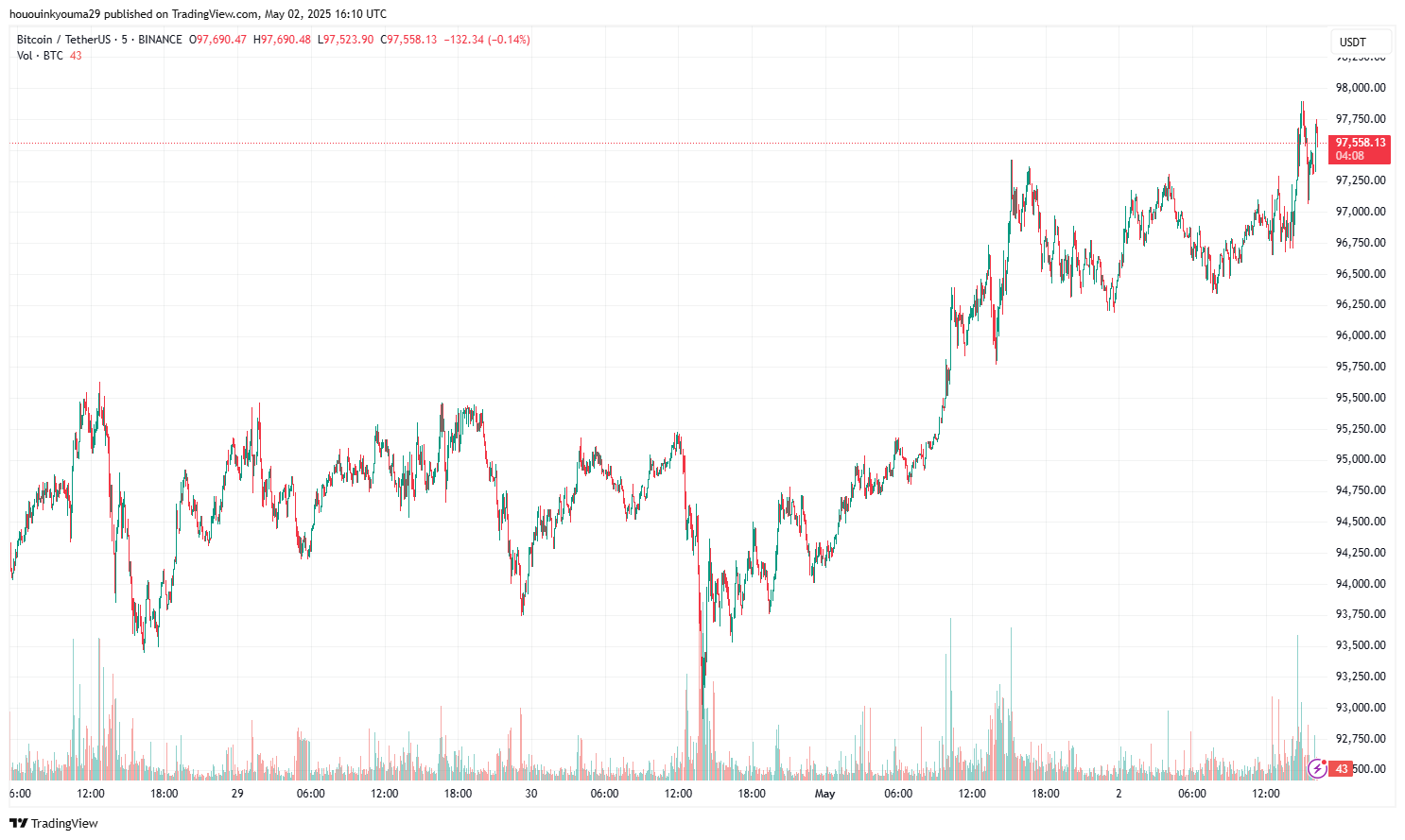 Bitcoin Price Chart