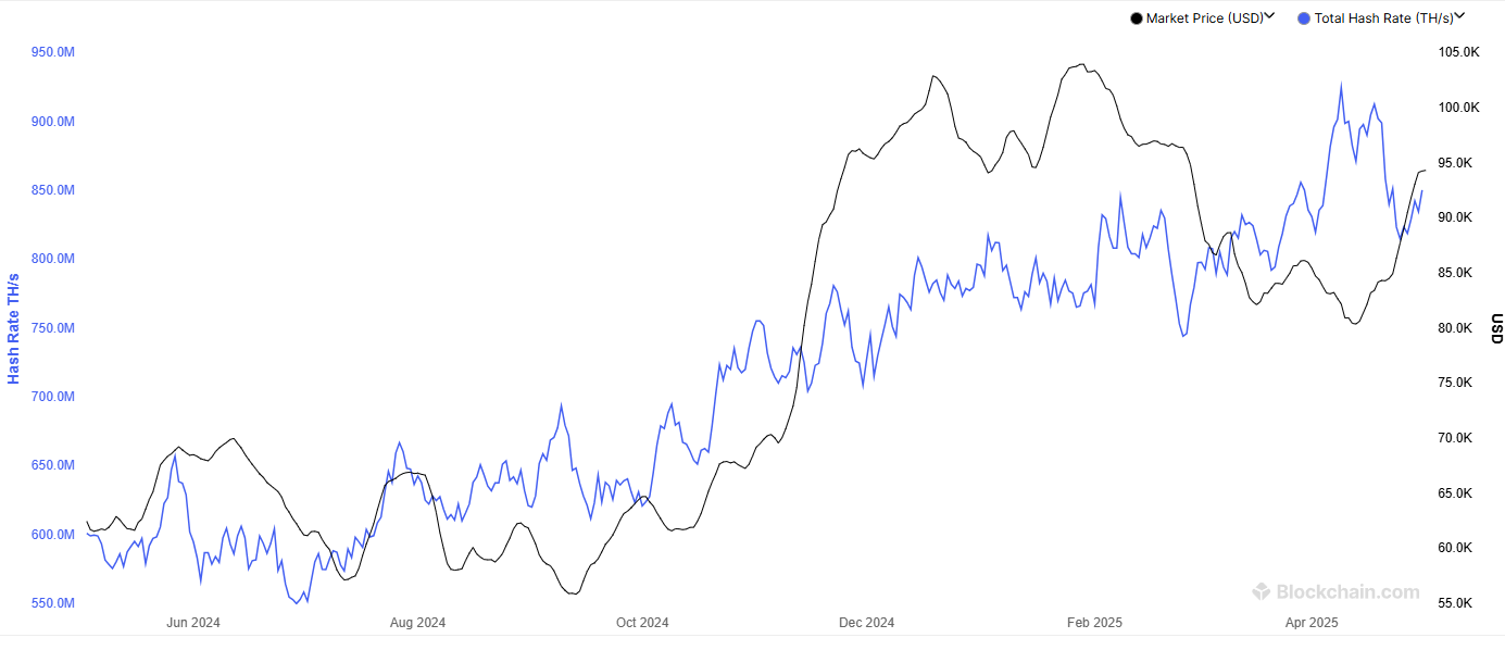 Bitcoin Hashrate
