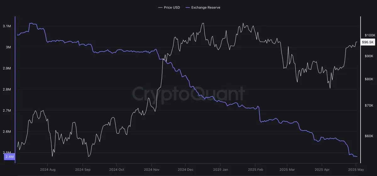 Bitcoin Exchange Reserve | Source: Daan on X
