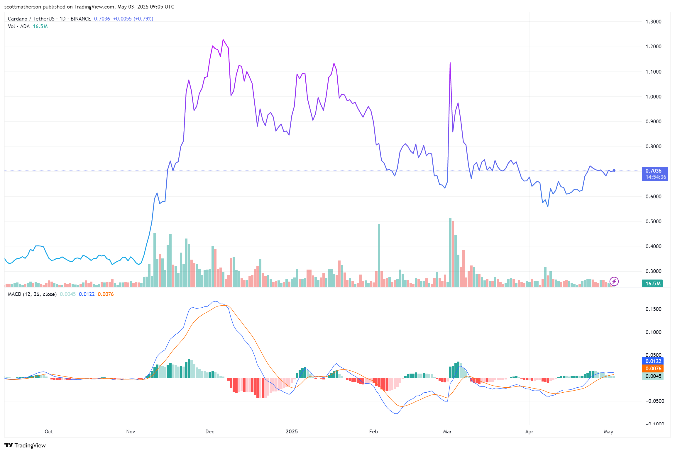 Cardano