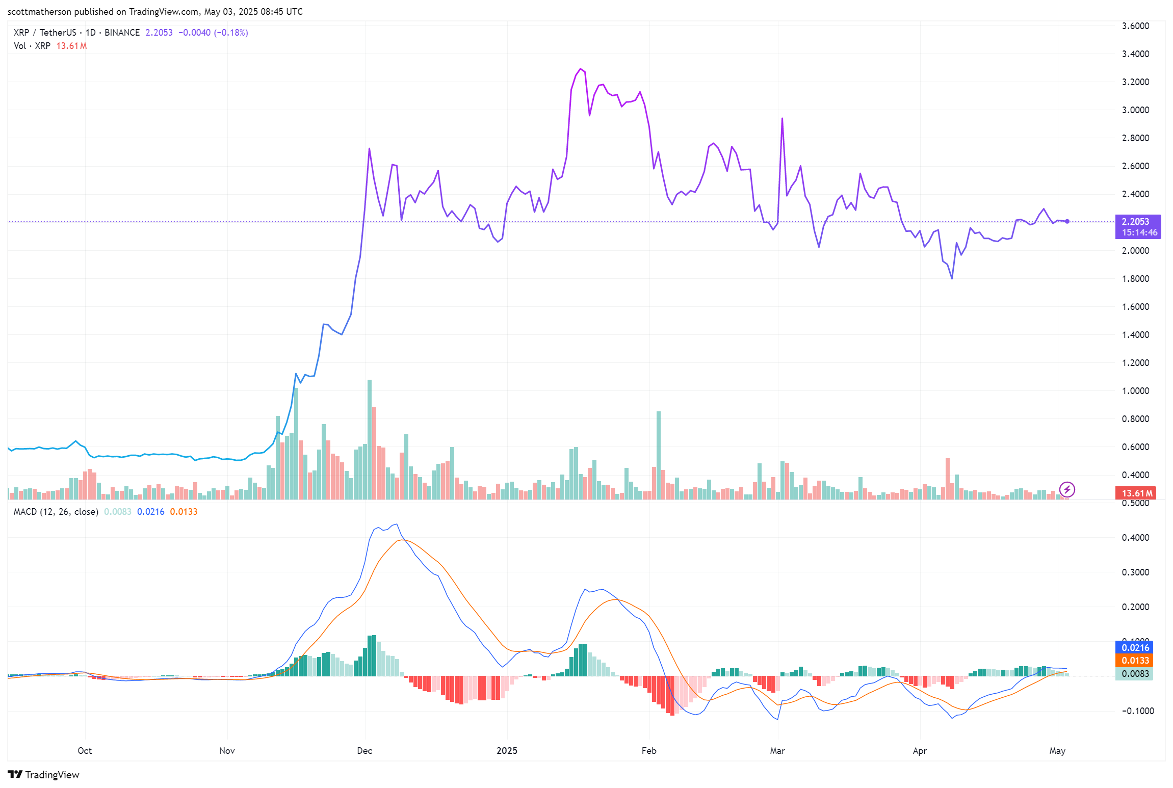 XRP