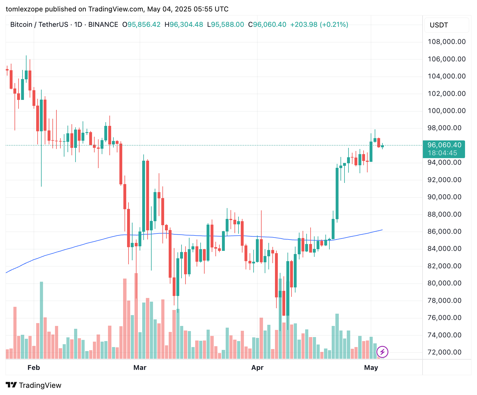 Bitcoin price