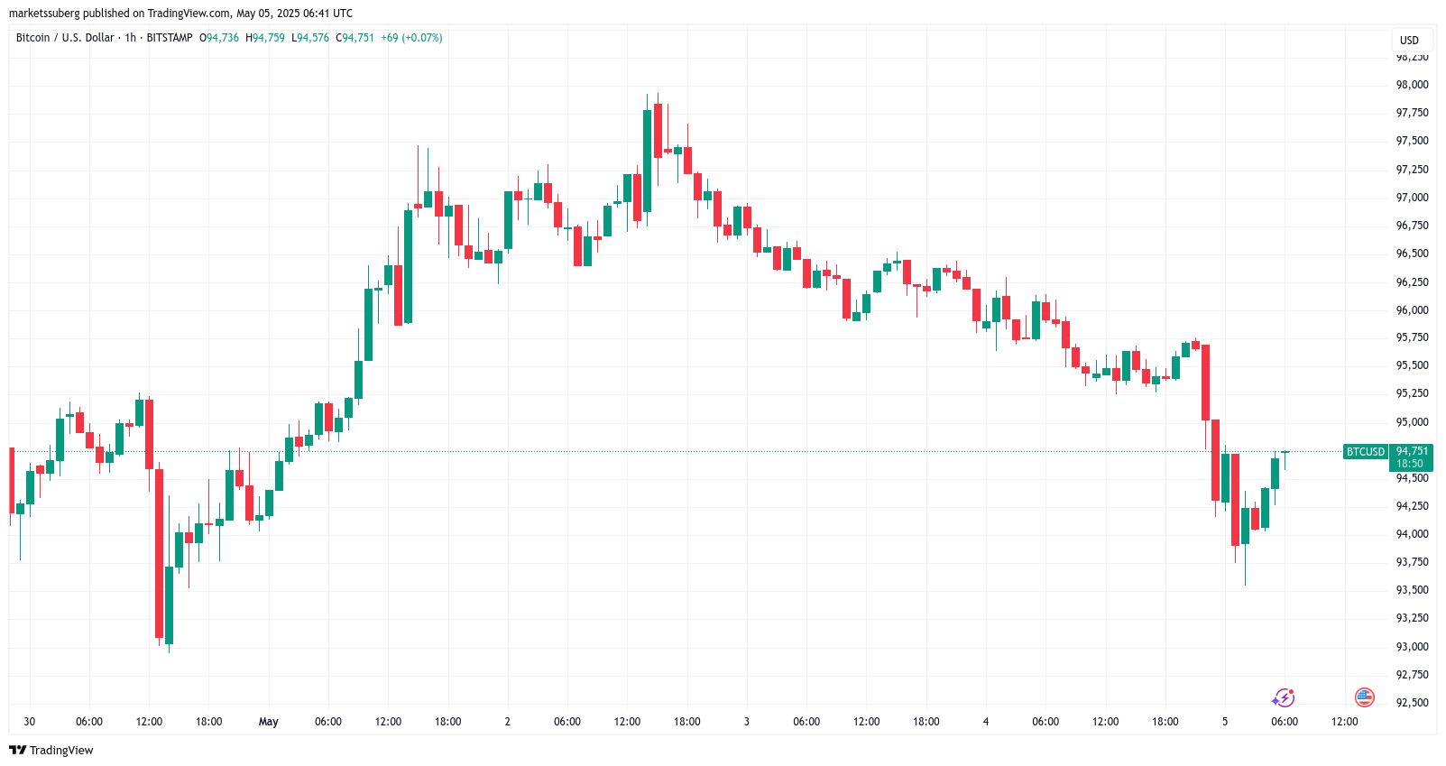 BTC dominance due 'collapse' at 71%: 5 things to know in Bitcoin this week