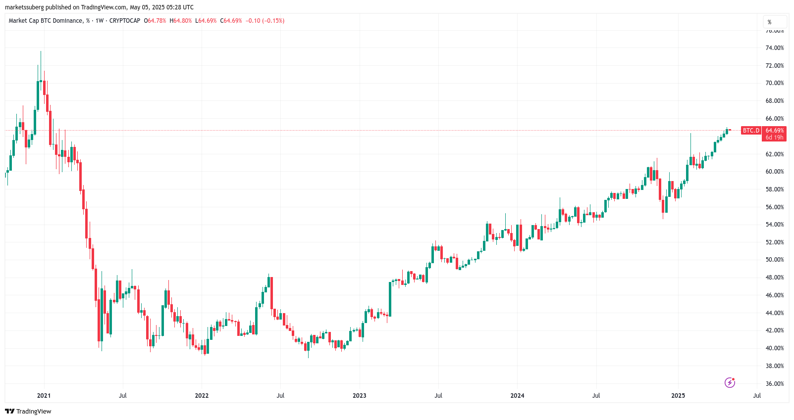 BTC dominance due 'collapse' at 71%: 5 things to know in Bitcoin this week
