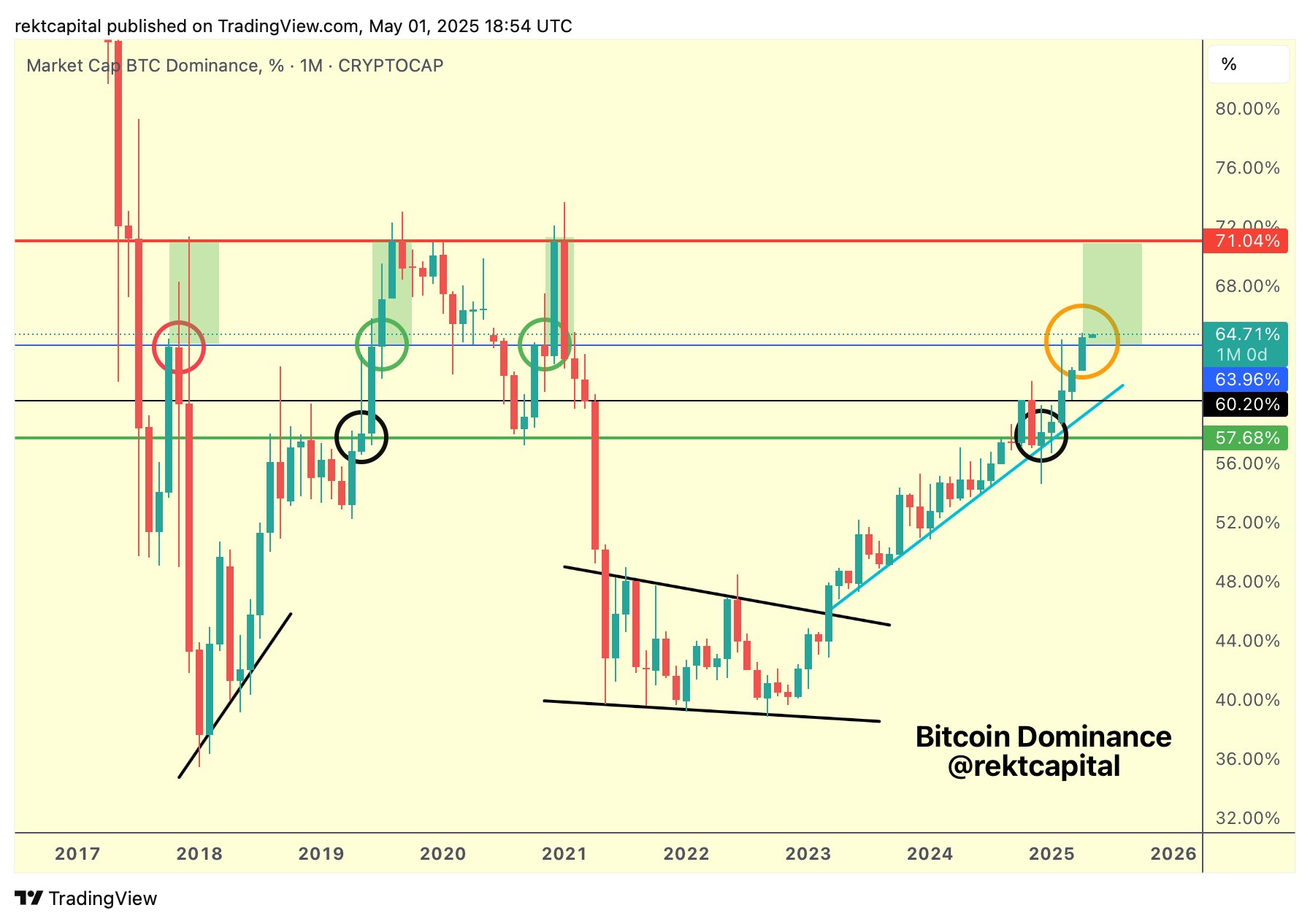 BTC dominance due 'collapse' at 71%: 5 things to know in Bitcoin this week