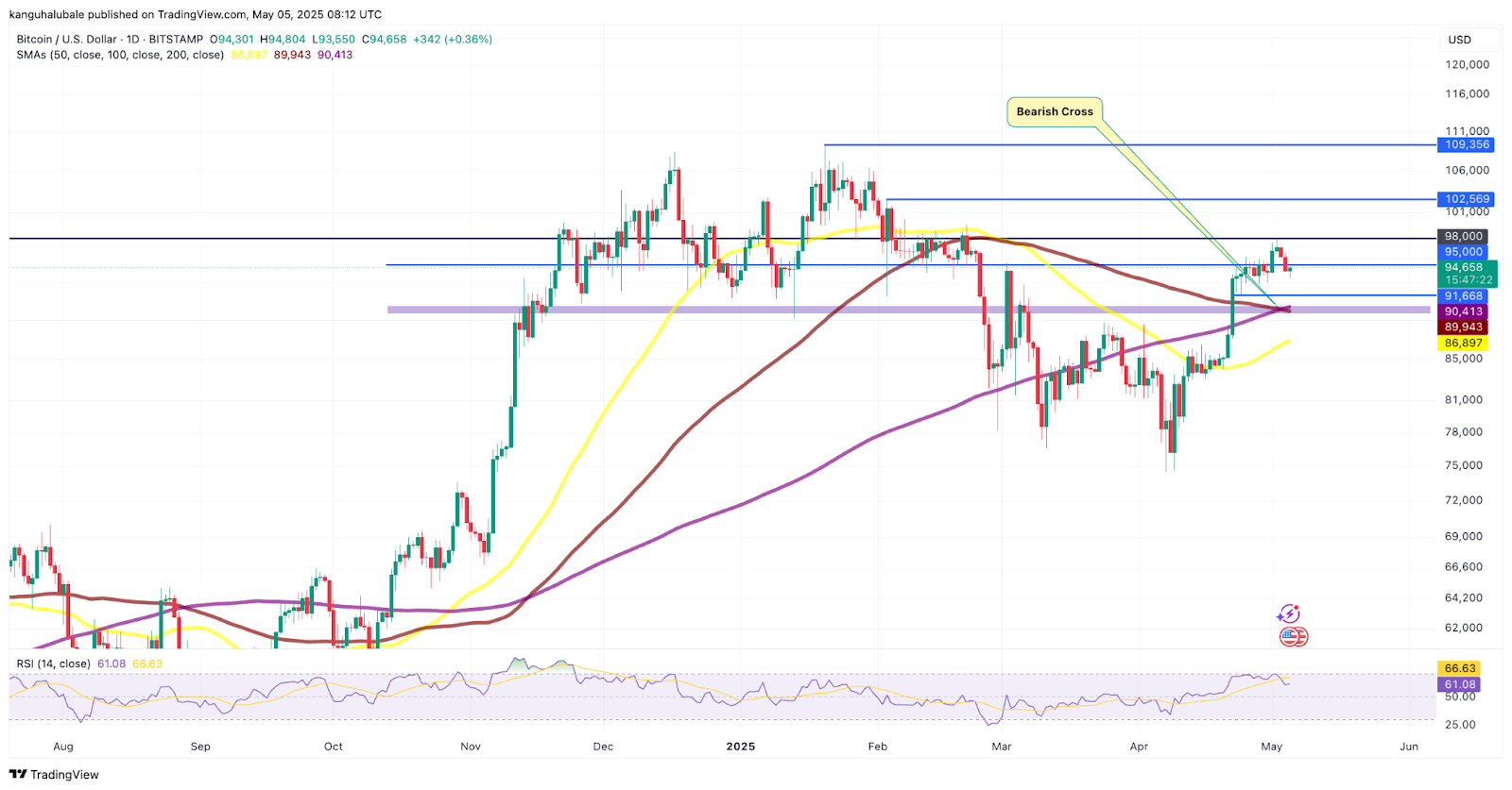 Watch these Bitcoin price levels as BTC meets 'decision point'