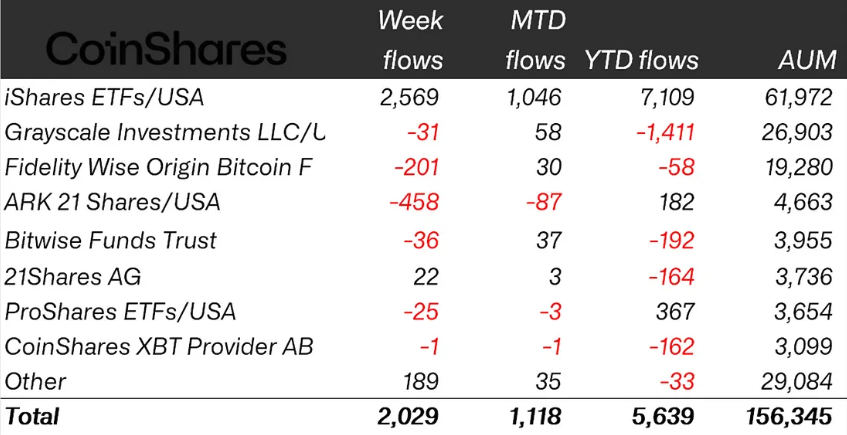 Crypto funds raked in $2B last week, pushing 3-week haul to $5.5B