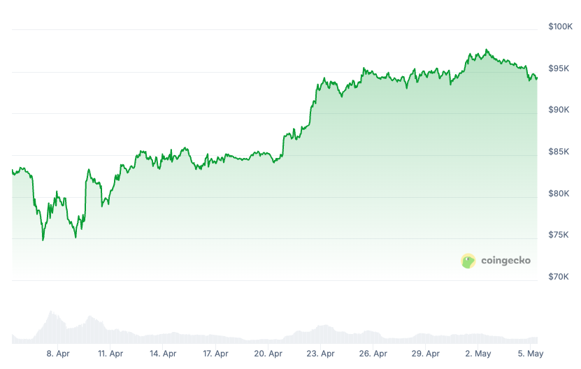 Strategy, Semler bag 2K Bitcoin as price edged toward $100K last week