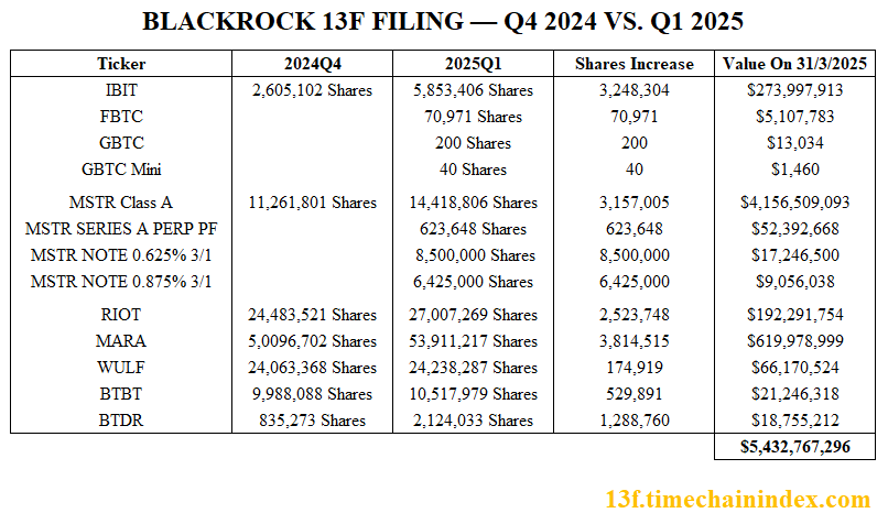 BlackRock's Bitcoin Exposure