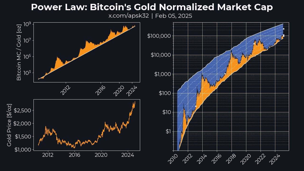 What will Bitcoin price be if gold hits $5K?
