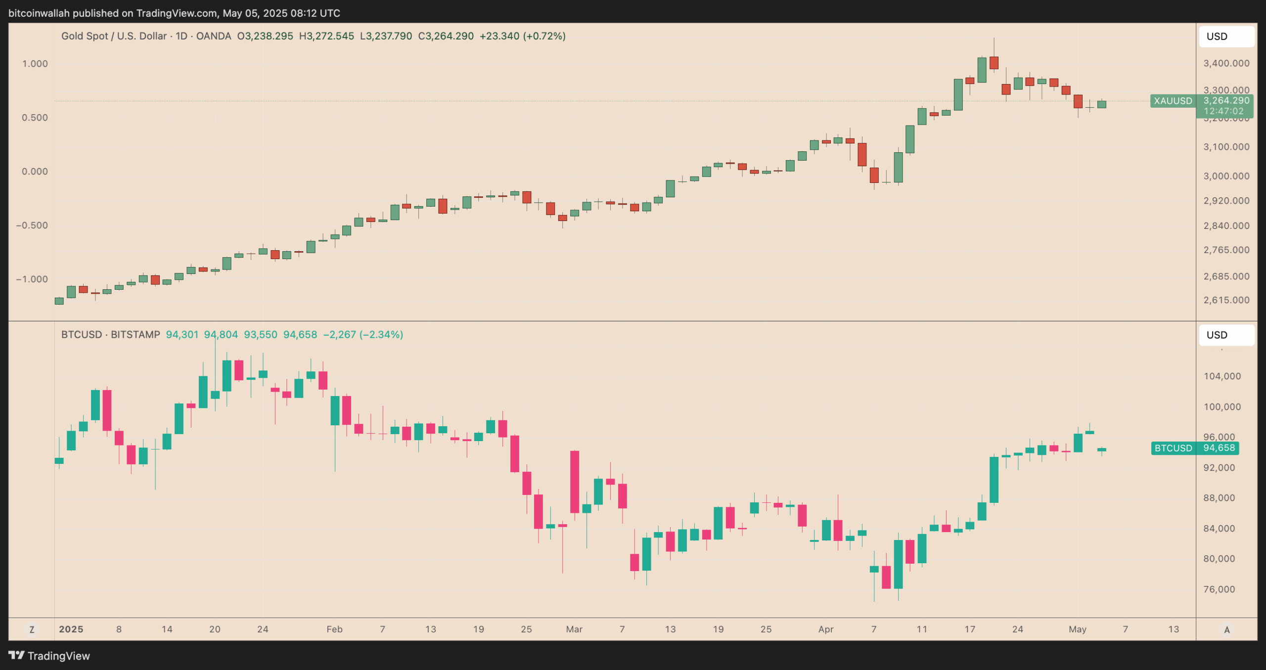 What will Bitcoin price be if gold hits $5K?