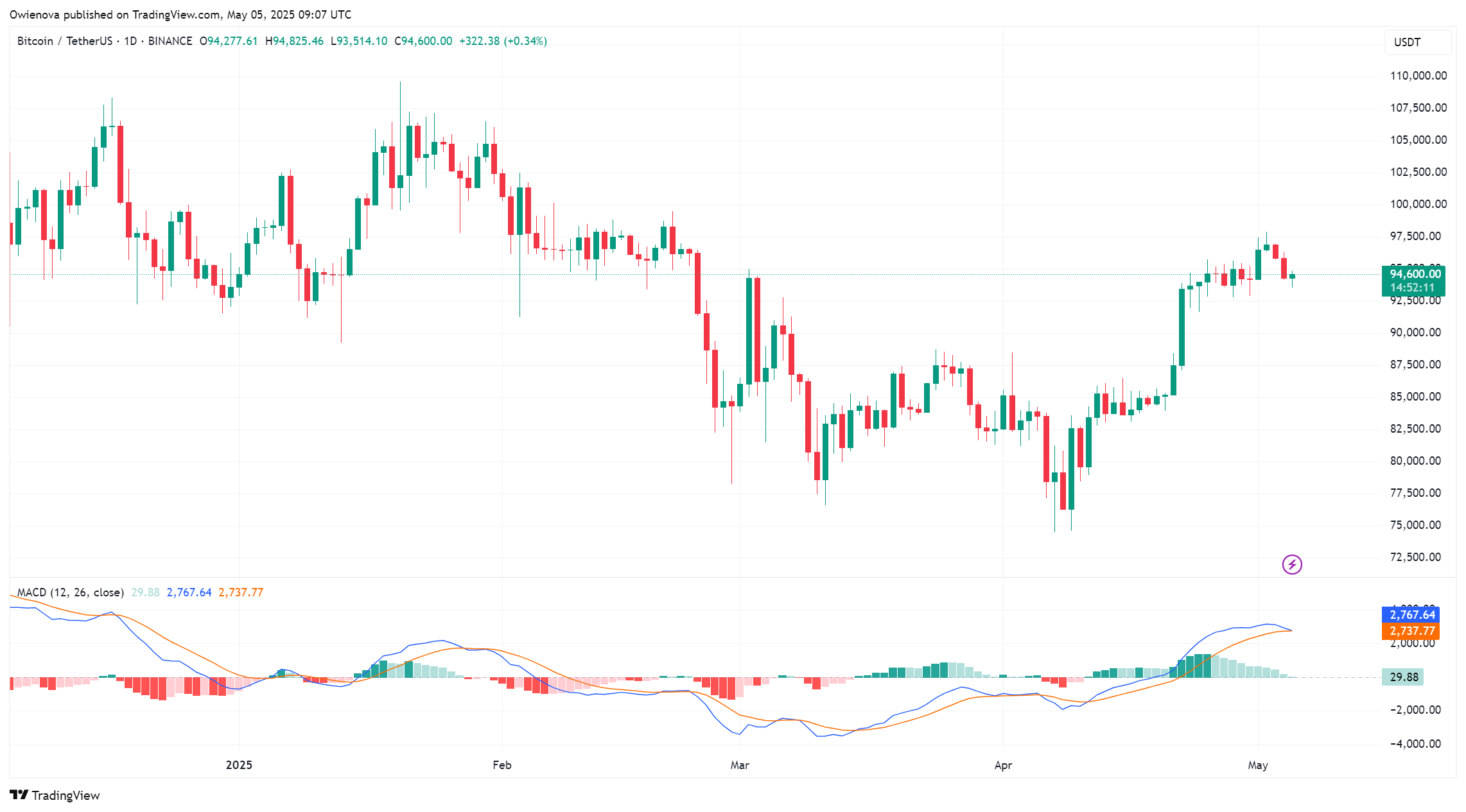 Bitcoin