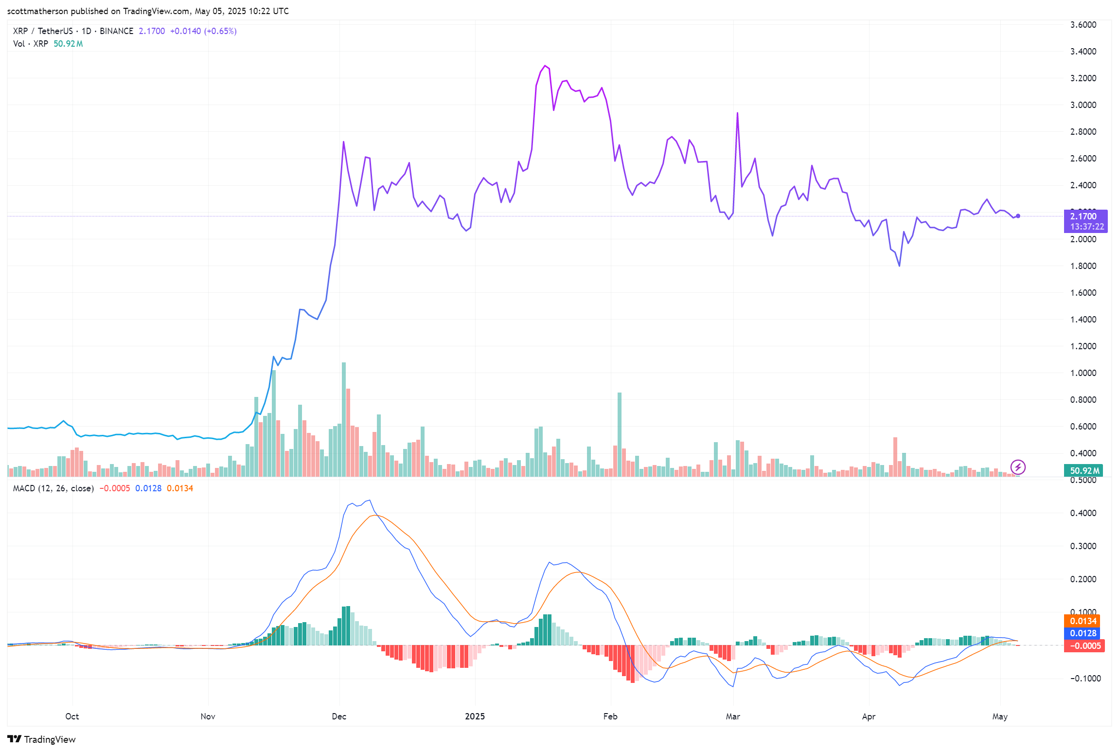 XRP