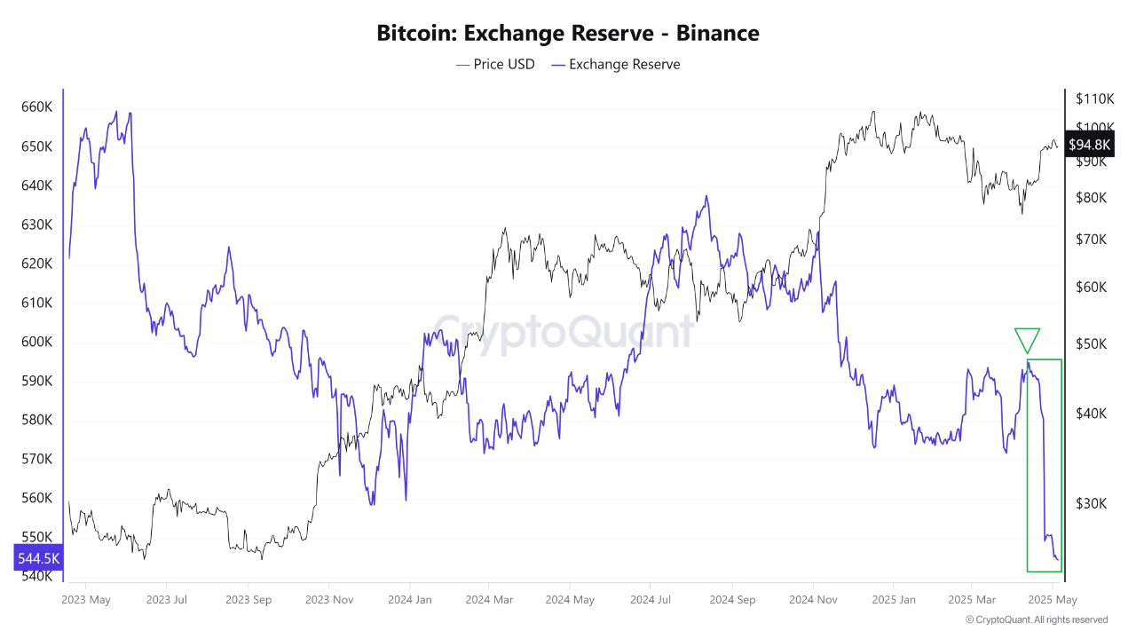 Bitcoin Exchange Reserve
