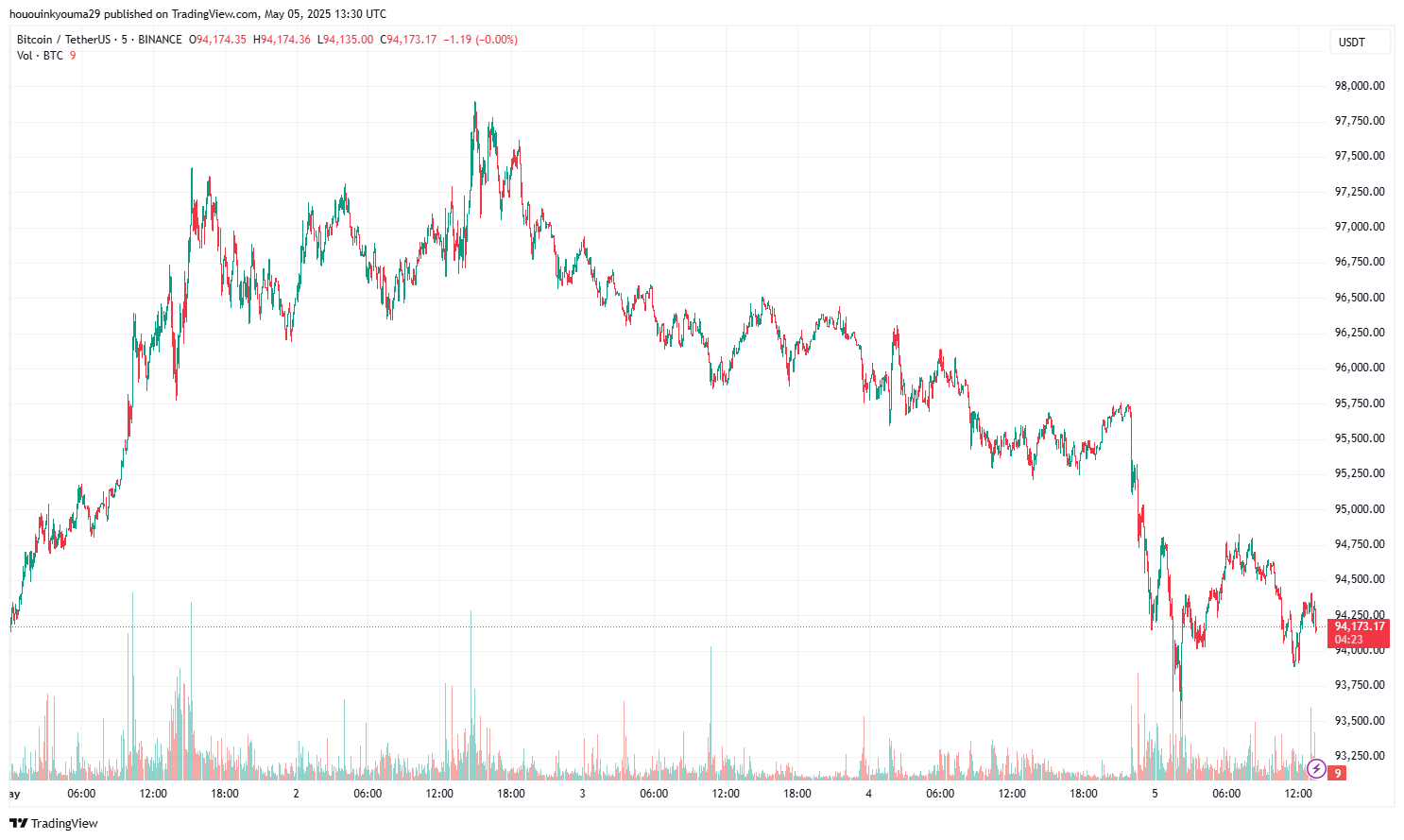Bitcoin Price Chart