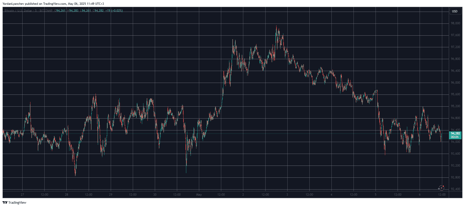 BTCUSD. Source: TradingView