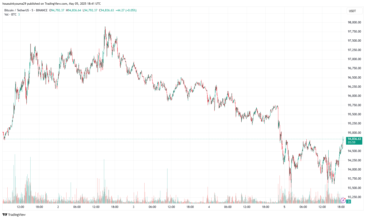Bitcoin Price Chart